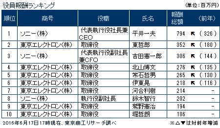 役員報酬ランキング