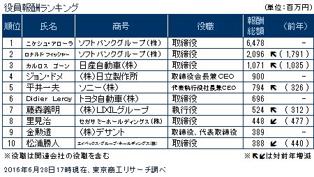 役員報酬ランキング