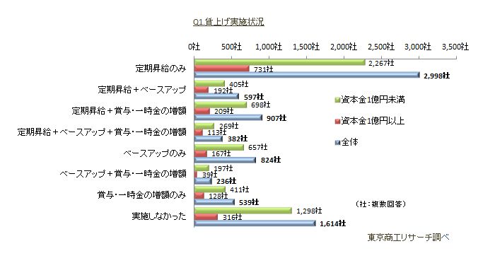 賃上げアンケート1
