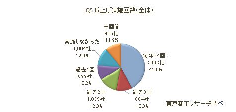 賃上げアンケート5