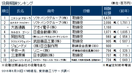 役員報酬ランキング