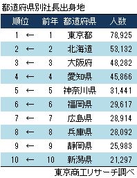 2015年社長出身地