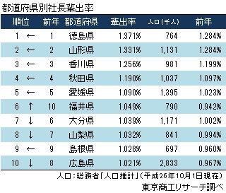 2015年社長輩出率