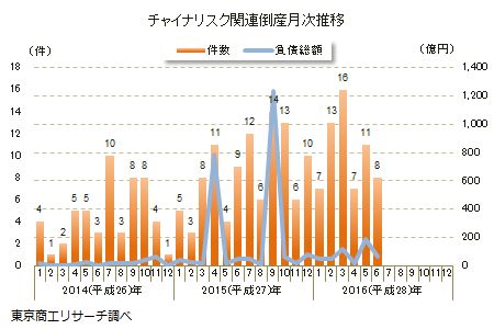 チャイナリスク関連倒産月次推移