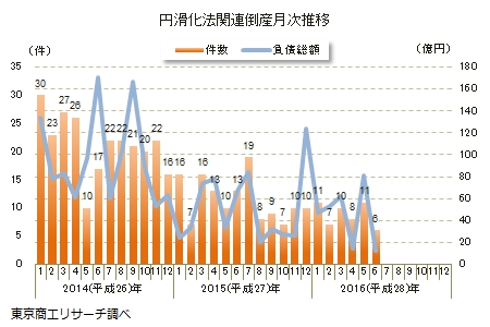 円滑化法関連倒産推移
