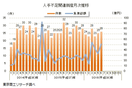 人手不足関連倒産