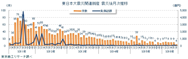 東日本大震災関連倒産　震災後月次推移