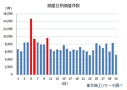 倒産日別倒産件数