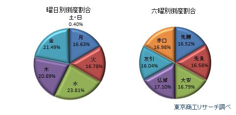 曜日・六曜別倒産割合
