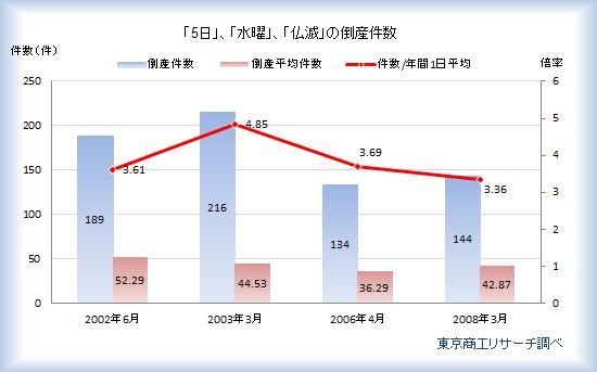 「5日」、「水曜」、「仏滅」の倒産件数