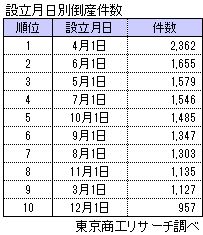 設立月日別倒産件数