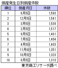 倒産発生日別倒産件数