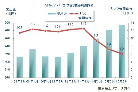 貸出金・リスク管理債権推移