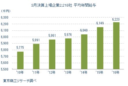 3月決算上場企業　平均年間給与推移