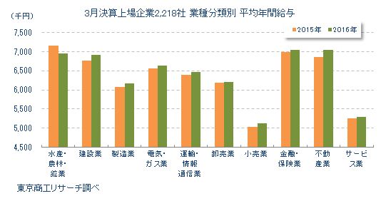 3月決算上場企業　平均年間給与推移　業種分類別