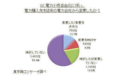 電力小売自由化アンケートQ1