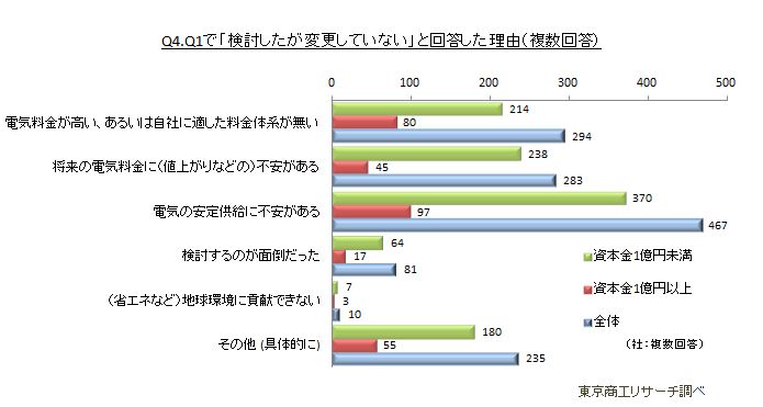 電力小売自由化アンケートQ4