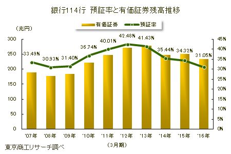 銀行114行 預証率と有価証券残高推移