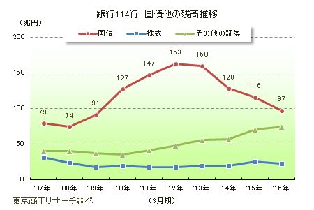 銀行114行 国債他の残高推移