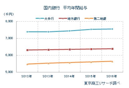 銀行94行 平均年間給与