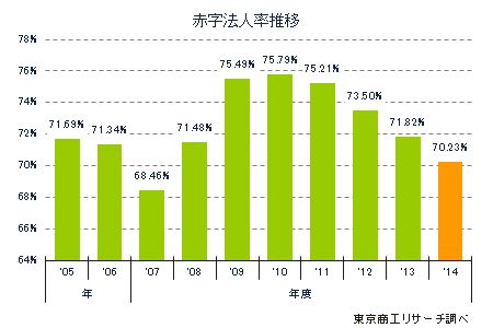 赤字法人率推移