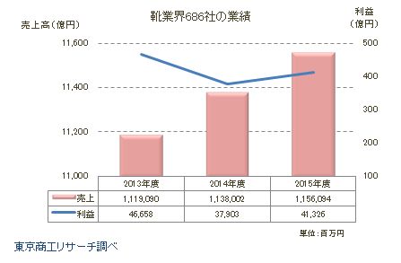 靴業界 業績動向
