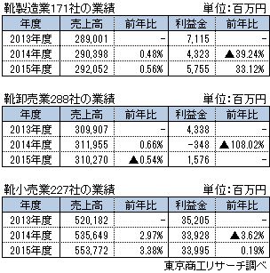 靴業界 業種別業績動向
