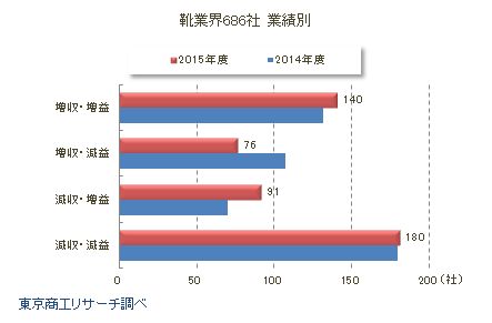 靴業界　業績別