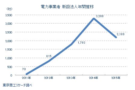 電力事業者　新設法人年間推移