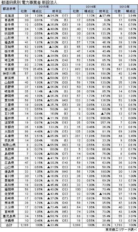 都道府県別　電力事業者　新設法人