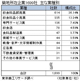 築地所在企業1699社　主な業種別