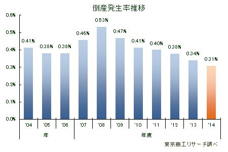 倒産発生率推移