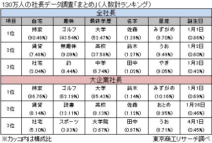 社長130万人データ調査まとめ