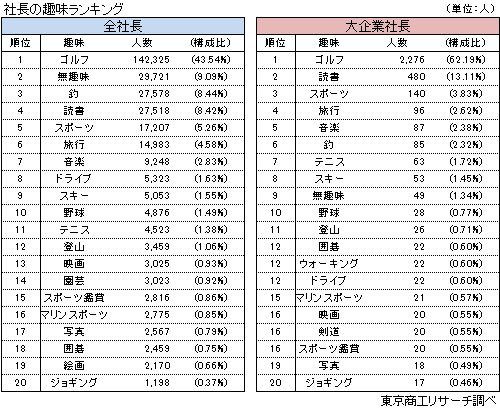 社長の趣味ランキング