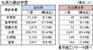 社長の最終学歴