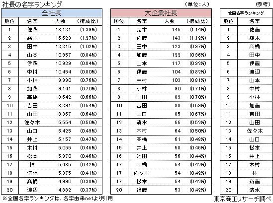 社長の名字ランキング