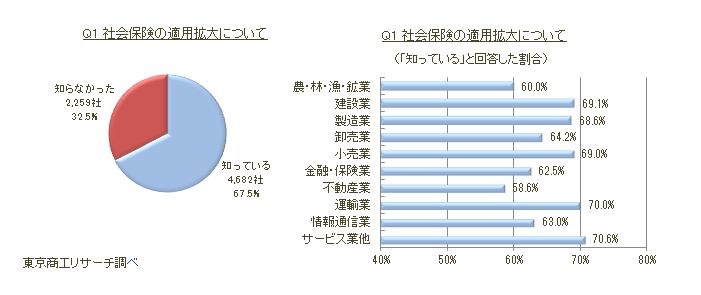社会保険の適用拡大アンケートQ1