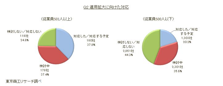 社会保険の適用拡大アンケートQ2