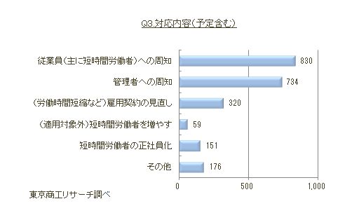 社会保険の適用拡大アンケートQ3