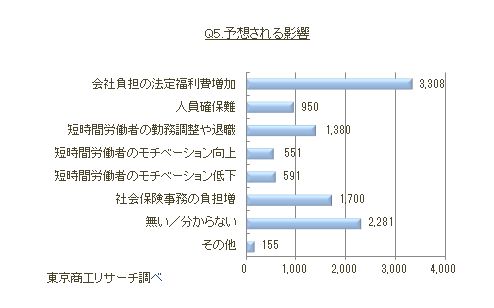 社会保険の適用拡大アンケートQ5