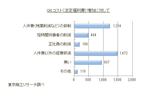 社会保険の適用拡大アンケートQ6