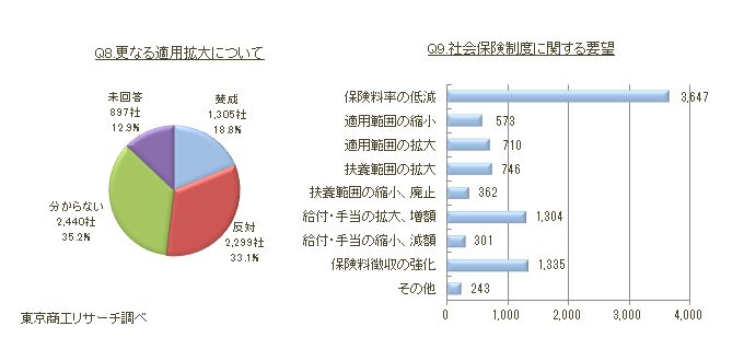 社会保険の適用拡大アンケートQ8,9