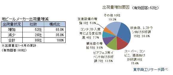 地ビールメーカー出荷量増減・増加要因