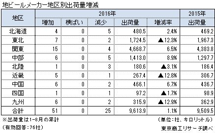 地ビールメーカー地区別出荷量増減
