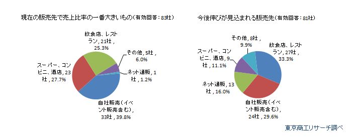 地ビールメーカー販売方法