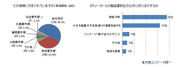 地ビールメーカー今後の事業展開