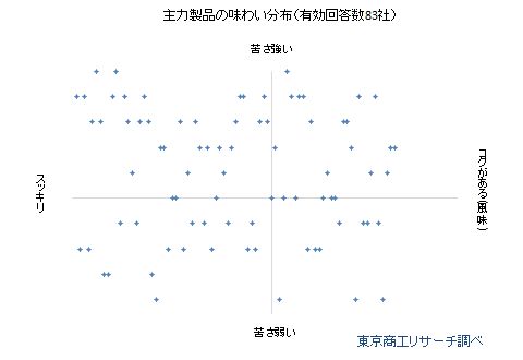地ビールメーカー主力製品の味わい分布