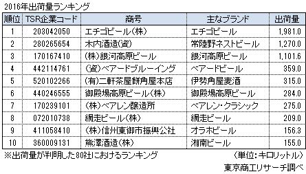 地ビールメーカー2016年1-8月出荷量ランキング