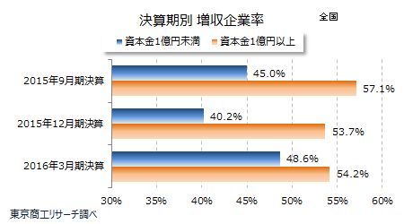 決算期別 増収企業率
