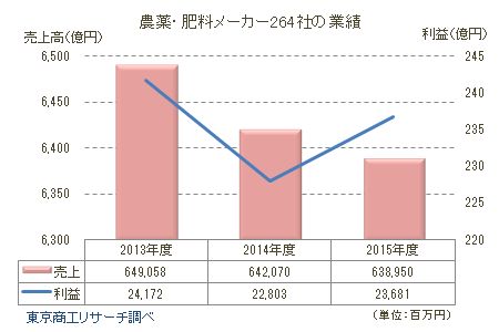 農薬・肥料メーカーの業績